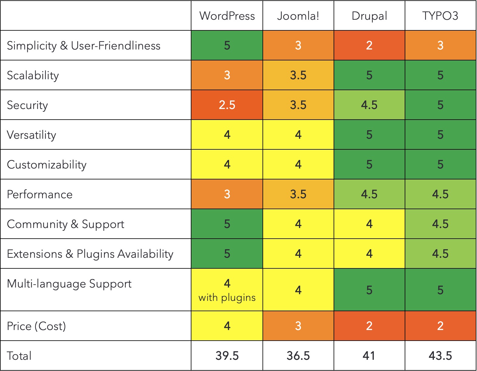 Comparing the Big Four: WordPress, Joomla!, Drupal, and TYPO3