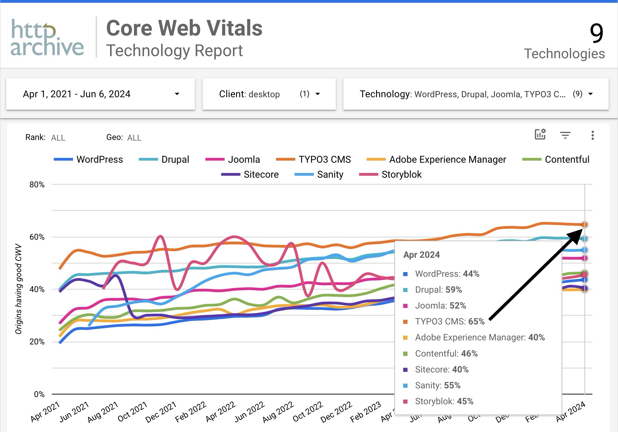 Core Web Vitals Technology Report