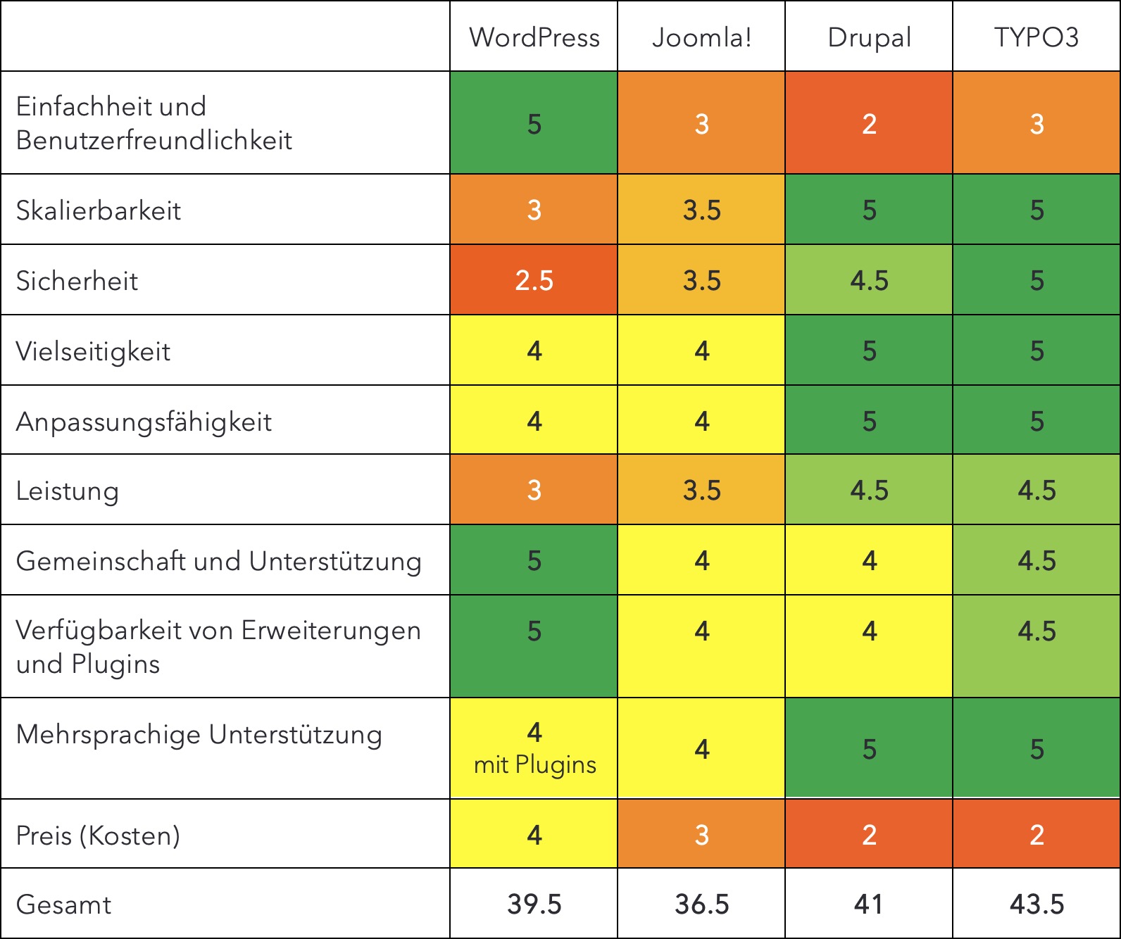 Die großen Vier im Vergleich: WordPress, Joomla!, Drupal und TYPO3